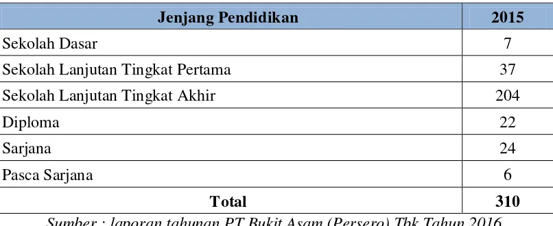 Tabel 1.1 Tingkat Pendidikan Karyawan PT Bukit Asam Tahun 2015 