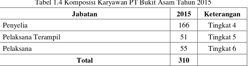 Tabel 1.4 Komposisi Karyawan PT Bukit Asam Tahun 2015 