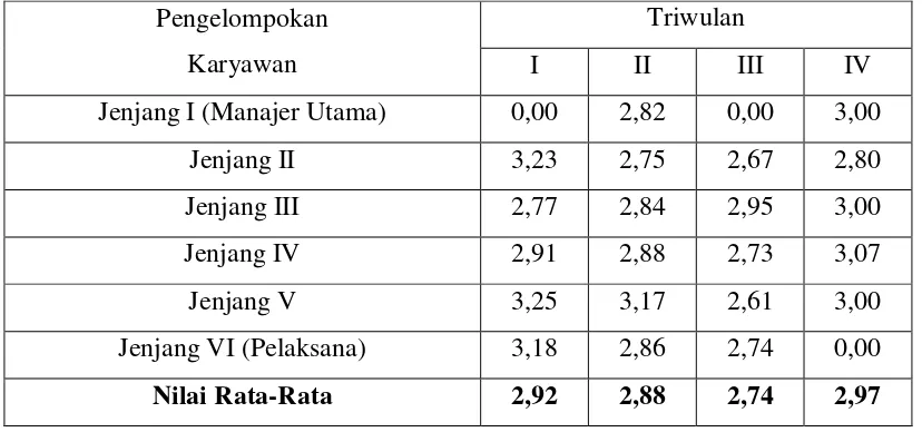 Tabel 1.5 Hasil Survei Kepuasan Pegawai PT Bukit Asam tahun 2015 
