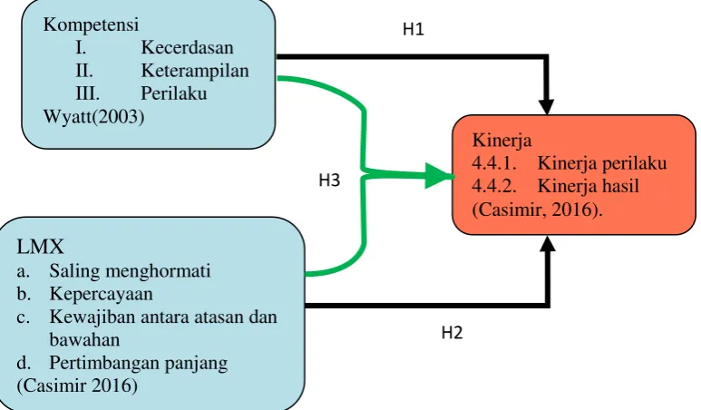 Gambar 2.1 Kerangka Penelitian 