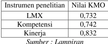 Tabel 3.3 Nilai KMO instrument penelitian pervariabel 