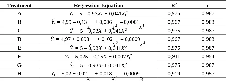Figure 5.  Regression curves of curd decay scores of broccoli against storage time