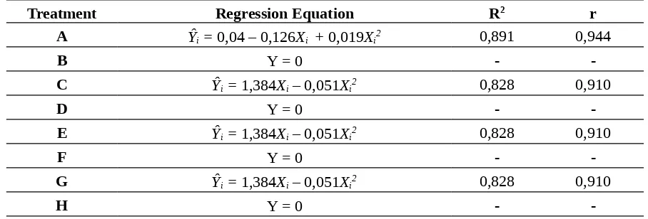 Table  4. Regression equations of curd decay scores  of broccoli against storage time and  their  coefficients  of