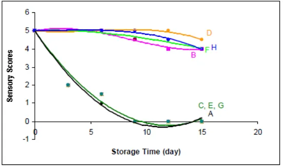 Figure 2. Regression curves of sensory scores of broccoli and storage time