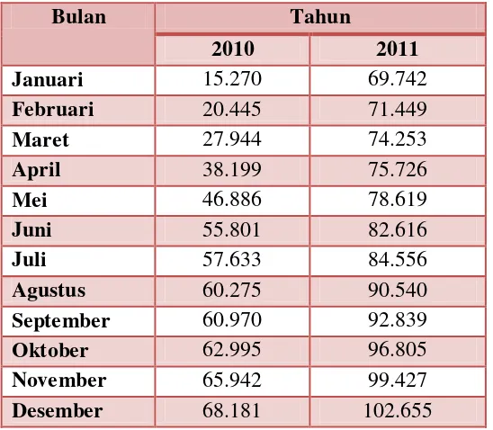 Tabel 1.1 Perkembangan Pembiayaan KPR BTN iB Periode 2010-2011 