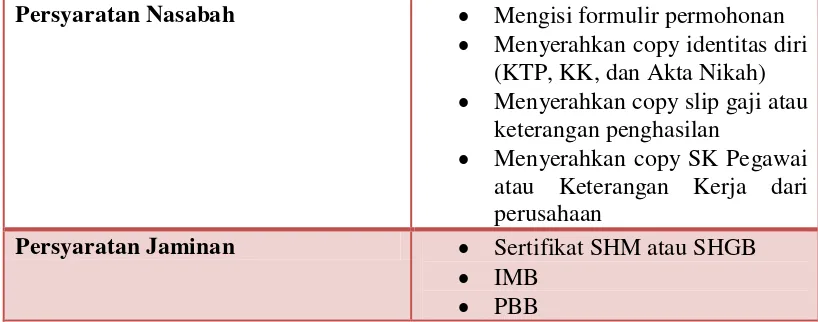 Tabel 2.3 Pesyaratan umum Pembiayaan KPR BTN iB 