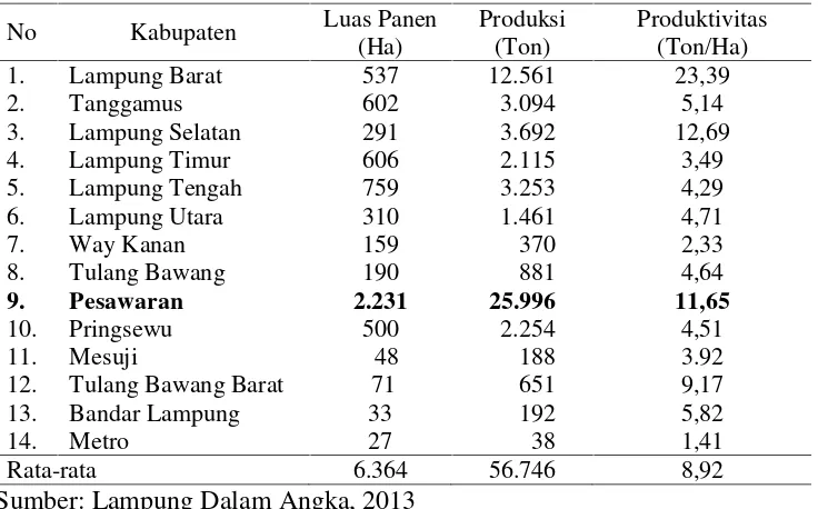Tabel 1. Perkembangan luas panen, produksi dan produktivitas cabai besarper kabupaten di Provinsi Lampung Tahun 2012