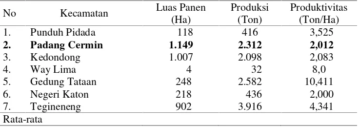 Tabel 2.  Luas panen, produksi dan produktivitas cabai besar per kecamatandi Kabupaten Pesawaran 2012