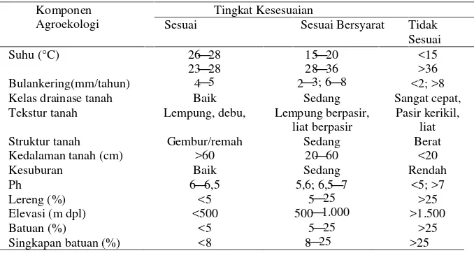Tabel 3. Persyaratan kesesuaian agroekologi untuk cabai keriting