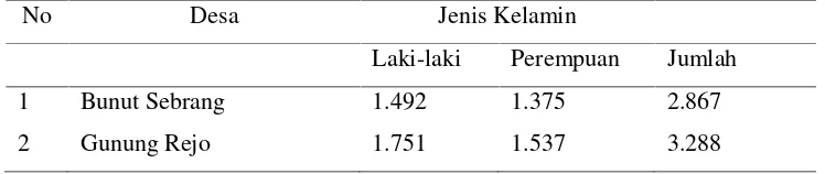 Tabel 6. Distribusi penduduk berdasarkan jenis kelamin di Desa BunutSeberang dan Desa Gunung Rejo tahun 2014