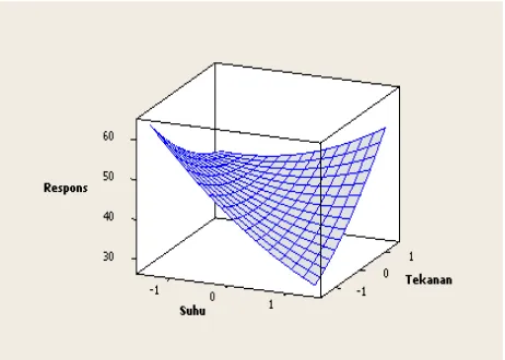 Gambar 1.  Plot Permukaan Respons 
