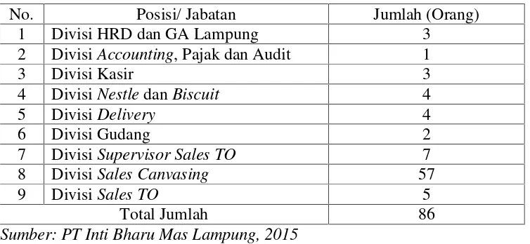 Tabel 1. Jumlah Karyawan PT Inti Bharu Mas Lampung