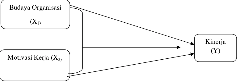 Gambar 1. Paradigma Ganda dengan Dua Variabel Independen X1 danX2, dan satu variable dependen Y