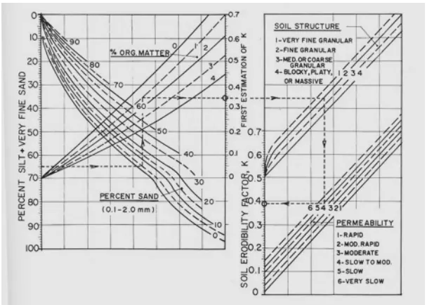 Gambar 3. Nomograph  Weischmeir (1999) 