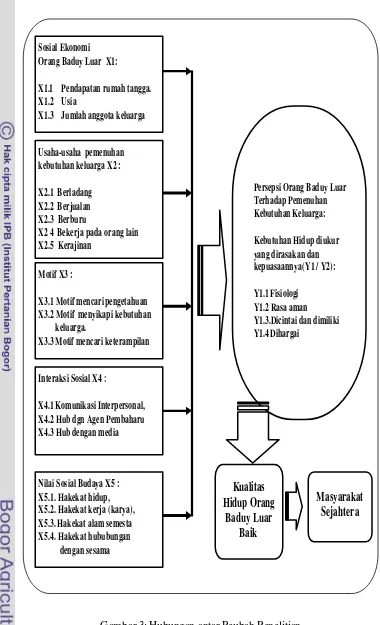 Gambar 3: Hubungan antar Peubah Penelitian  