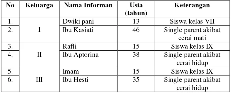 Tabel 2. Informan Penelitian 