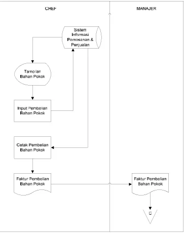 Gambar 4.9 Flowmap Pembelian Bahan Pokok yang diusulkan