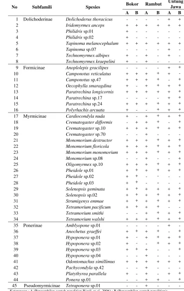 Tabel 4  Perbandingan hasil penelitian dengan penelitian Rizali et al. (2006) 