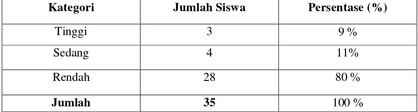 Tabel 2.  Motivasi Belajar Sejarah Siswa Kelas X8 SMA Negeri 1 Bandar Srihawono,Lampung Timur