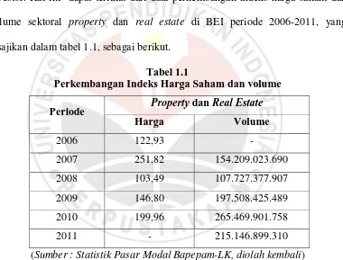 Tabel 1.1 Perkembangan Indeks Harga Saham dan volume   