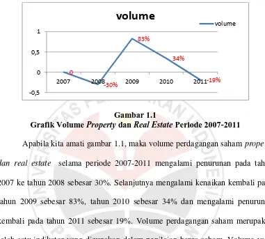 Grafik Volume Gambar 1.1 Property dan Real Estate Periode 2007-2011  