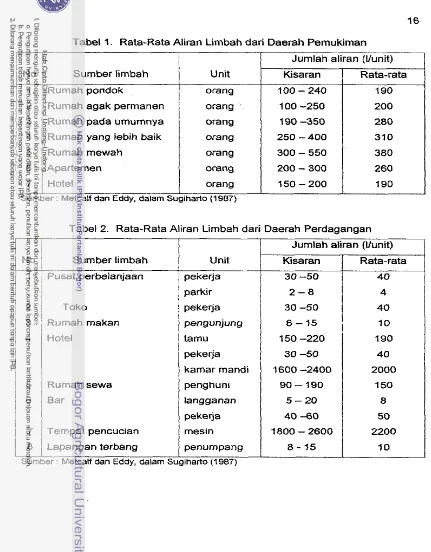 Tabel 1. Rata-Rata Aliran Limbah dari Daerah Pemukirnan 