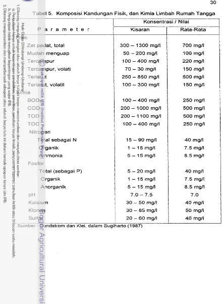 Tabel 5. Komposisi Kandungan Fisik, dan Kimia Limbah Rumah Tangga 