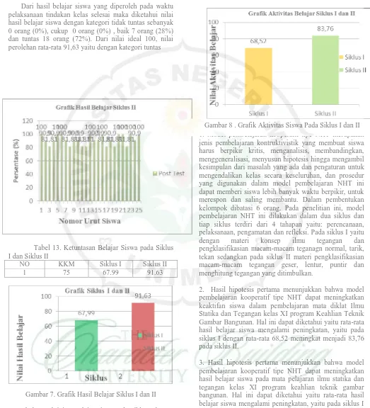 Gambar 7. Grafik Hasil Belajar Siklus I dan II  