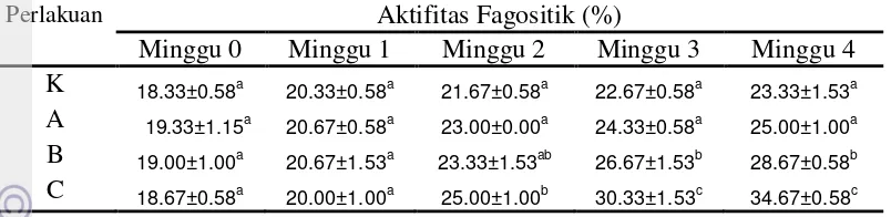 Tabel 3.  Aktifitas  fagositik udang vaname diberi k-karagenan 0(K), 5(A), 10(B) dan 15(C) g kg-1 pakan selama empat minggu pengamatan 