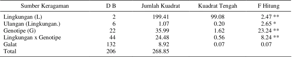 Tabel 1. Analisis ragam gabungan pengaruh lingkungan, genotipe, dan interaksi lingkungan x genotipe hasil gabah per ha padi beras merah pada tiga lingkungan tumbuh 