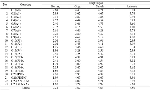 Tabel 2.  Analisis ragam model AMMI untuk hasil gabah per ha padi beras merah di tiga lingkungan tumbuh berbeda 
