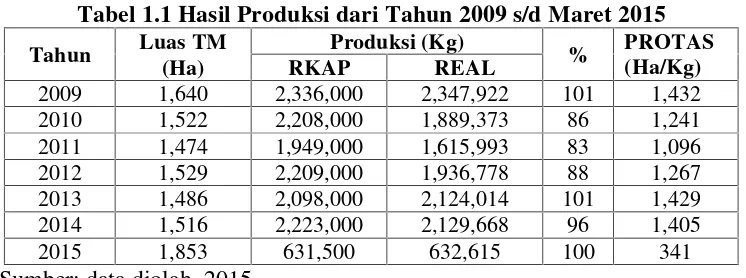 Tabel 1.1 Hasil Produksi dari Tahun 2009 s/d Maret 2015