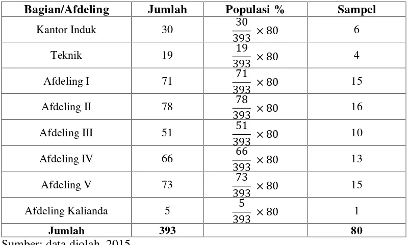 Tabel 3.3 Proportional Random Sampling di PTPN VII UU Bergen