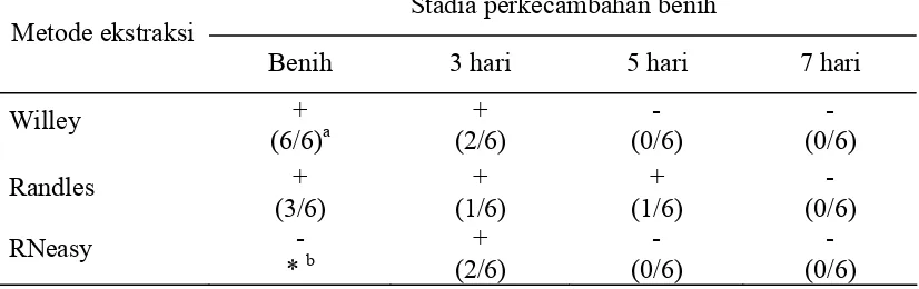 Tabel 3. Rekapitulasi hasil deteksi TuMV pada benih caisin menggunakan tiga metode ekstraksi yang berbeda  