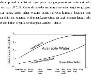 Gambar 2. Hubungan kisaran kadar air tersedia dengan bahan organik 