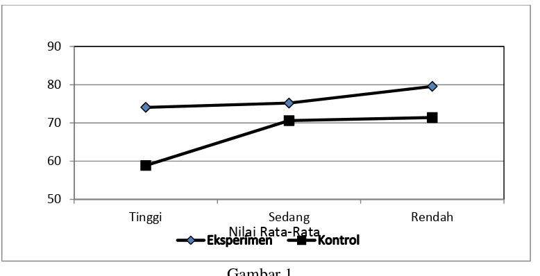 Gambar 1.  Grafik profil efek variabel strategi pembelajaran 
