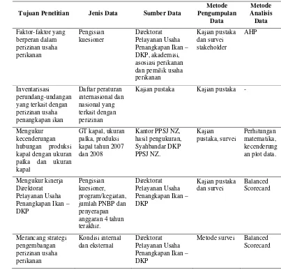 Tabel 1  Jenis, sumber, metode pengumpulan dan analisis data 