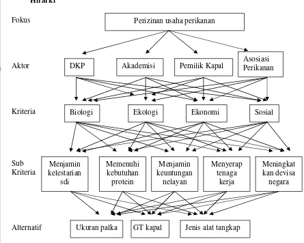 Gambar 8  Hirarki perizinan usaha perikanan  