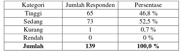 Tabel 13. Data Dukungan Sosial Orang Tua Siswa SMK Muhammadiyah 1 Prambanan. 