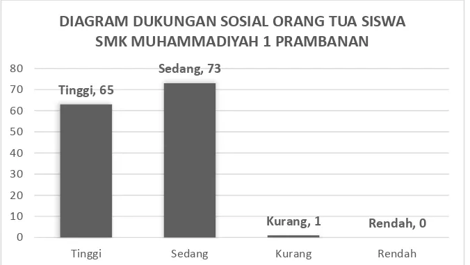 Gambar 1. Diagram Data Dukungan Sosial Orang Tua 