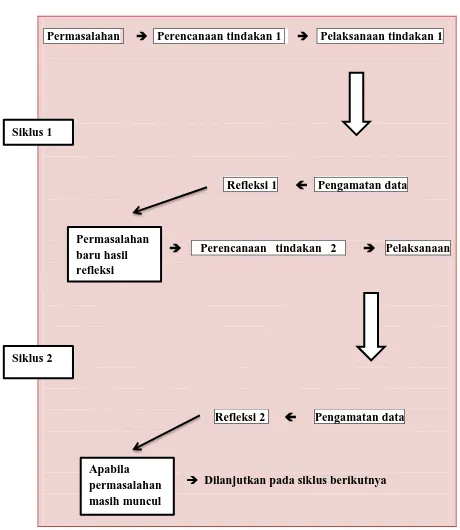 Gambar 3.1 Bagan Siklus Proses PTK Model Kemmis dan M.C Taggart 