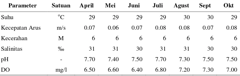 Tabel 3. Hasil pengukuran parameter fisika-kimia perairan pada tahun 2010