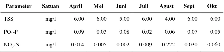 Tabel 4. Nilai parameter fisika-kimia perairan pada tahun 2009 (Abdallah, 2010)