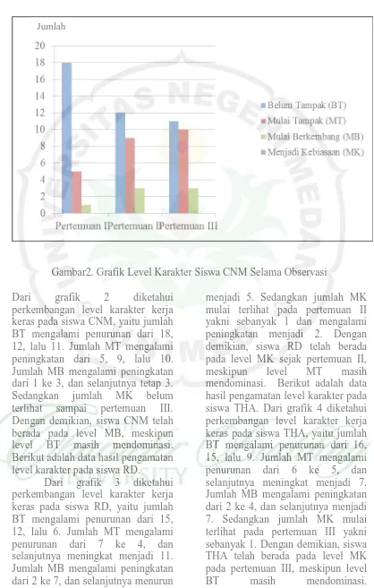 grafik perkembangan level karakter kerja 