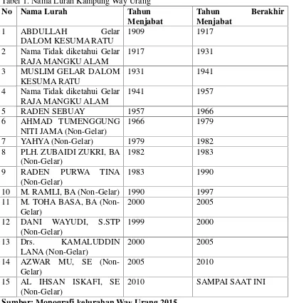 Tabel 1. Nama Lurah Kampung Way Urang