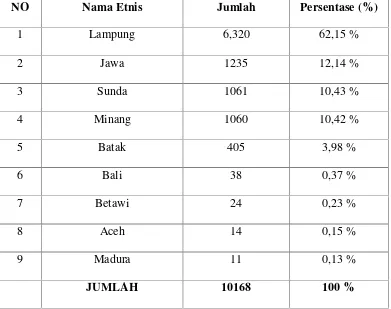 Tabel 7. Jumlah Penduduk Menurut Etnis