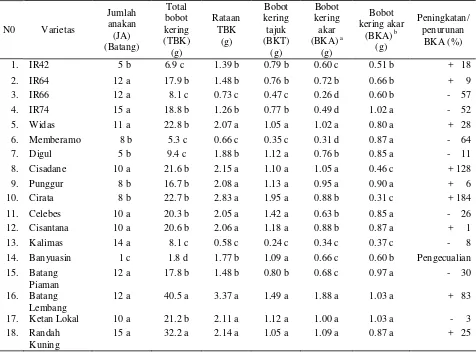 Tabel 3. Beberapa karakter agronomi pada kondisi tercekam (perlakuan) dan bobot kering akar 18 varietas padi sawah pada kondisi alami pada dengan cekaman garam di Pulau Karam Tarusan, Pesisir Selatan