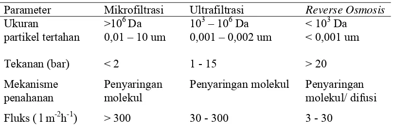 Tabel 5   Pengelompokkan proses membran berdasarkan kisaran ukuran  partikel  yang direjeksi