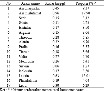 Tabel 8  Kandungan asam amino limbah cair pasteurisasi  rajungan 