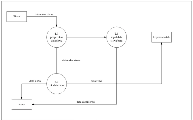 Gambar 4.11 Data Flow Diagram level 1 Akademik yang diusulkan 